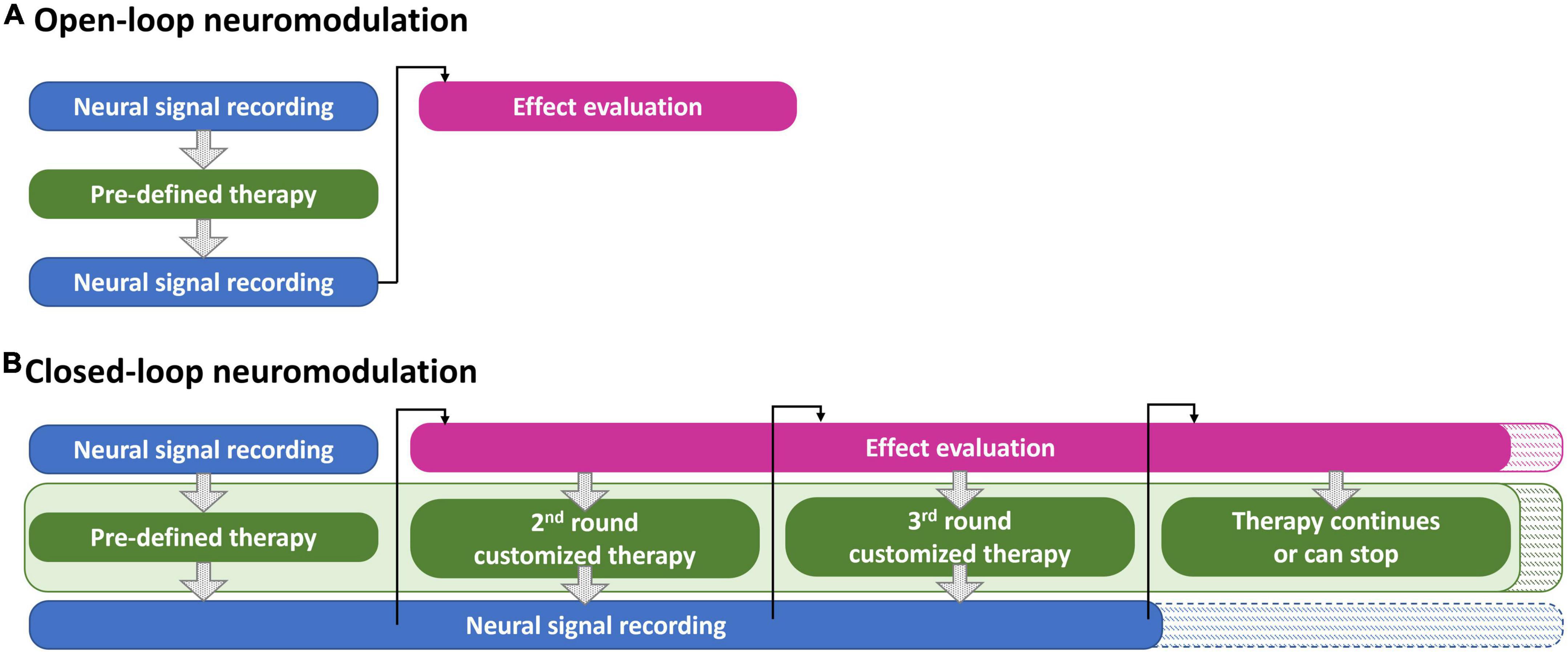 Challenges and future trends in wearable closed-loop neuromodulation to efficiently treat methamphetamine addiction